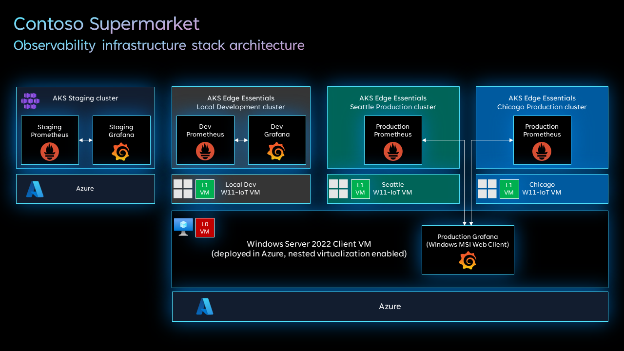 Agora Tech Stack